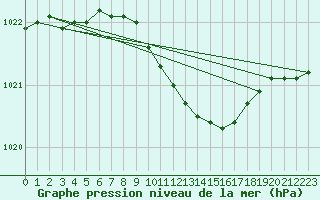Courbe de la pression atmosphrique pour Bad Lippspringe