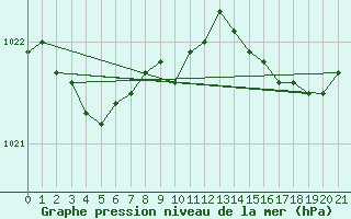 Courbe de la pression atmosphrique pour Hopen