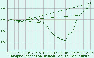 Courbe de la pression atmosphrique pour Altenrhein