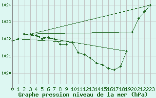 Courbe de la pression atmosphrique pour Malung A