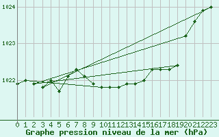 Courbe de la pression atmosphrique pour Gera-Leumnitz