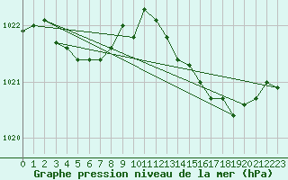 Courbe de la pression atmosphrique pour Renwez (08)