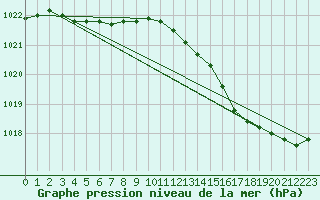 Courbe de la pression atmosphrique pour Grandfresnoy (60)