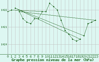 Courbe de la pression atmosphrique pour Biscarrosse (40)