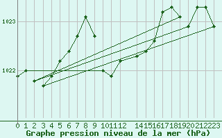 Courbe de la pression atmosphrique pour Kocaeli