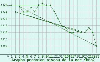 Courbe de la pression atmosphrique pour Biskra
