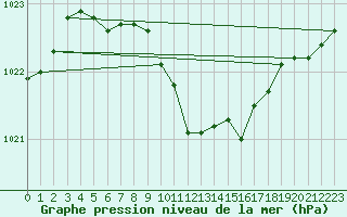 Courbe de la pression atmosphrique pour Oberriet / Kriessern