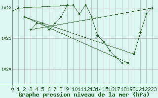 Courbe de la pression atmosphrique pour Saint-Haon (43)