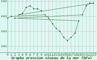 Courbe de la pression atmosphrique pour Oehringen