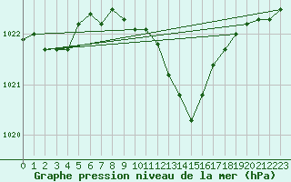 Courbe de la pression atmosphrique pour Aboyne