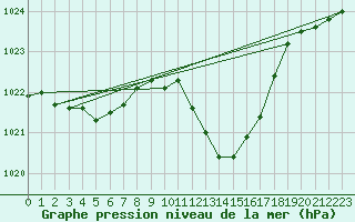 Courbe de la pression atmosphrique pour Millau - Soulobres (12)