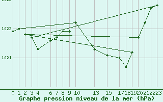 Courbe de la pression atmosphrique pour Mont-Rigi (Be)