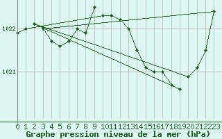 Courbe de la pression atmosphrique pour Avord (18)