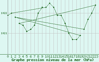 Courbe de la pression atmosphrique pour Charmant (16)