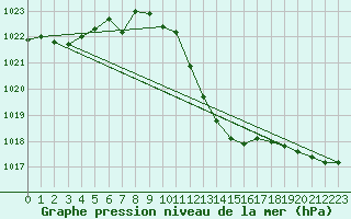 Courbe de la pression atmosphrique pour Le Luc - Cannet des Maures (83)