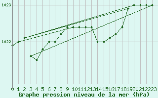 Courbe de la pression atmosphrique pour Cap Mele (It)