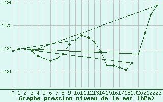 Courbe de la pression atmosphrique pour Melun (77)