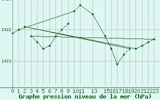 Courbe de la pression atmosphrique pour Troyes (10)