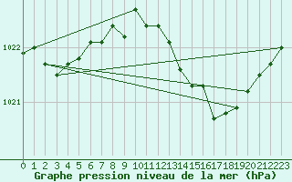 Courbe de la pression atmosphrique pour Sain-Bel (69)