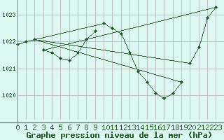 Courbe de la pression atmosphrique pour Charmant (16)