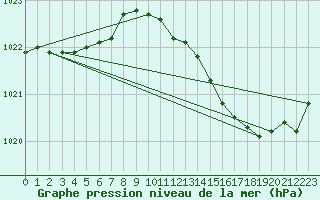 Courbe de la pression atmosphrique pour Corsept (44)