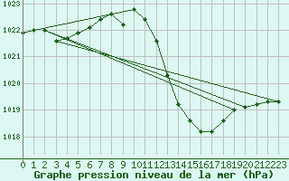 Courbe de la pression atmosphrique pour Coria