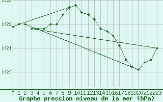 Courbe de la pression atmosphrique pour Cernay (86)