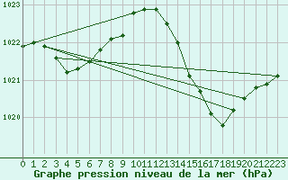 Courbe de la pression atmosphrique pour La Poblachuela (Esp)