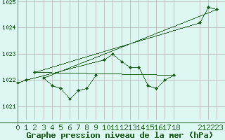 Courbe de la pression atmosphrique pour Saint-Haon (43)