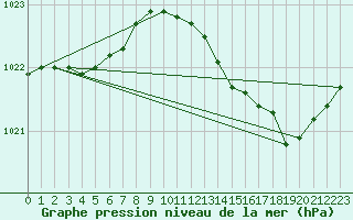 Courbe de la pression atmosphrique pour Cerisiers (89)