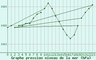 Courbe de la pression atmosphrique pour Wittering