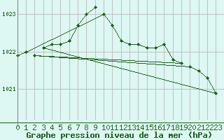 Courbe de la pression atmosphrique pour Valke-Maarja