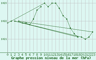 Courbe de la pression atmosphrique pour Sandillon (45)