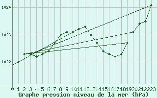 Courbe de la pression atmosphrique pour Silly (Be)