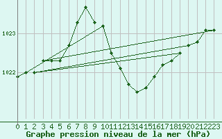 Courbe de la pression atmosphrique pour Chisineu Cris