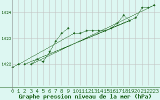 Courbe de la pression atmosphrique pour Nyon-Changins (Sw)