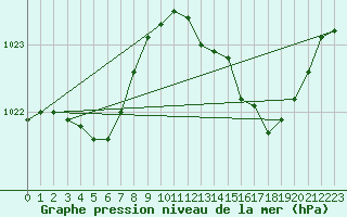 Courbe de la pression atmosphrique pour Caix (80)