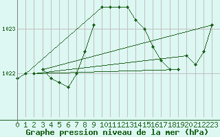 Courbe de la pression atmosphrique pour Le Mesnil-Esnard (76)