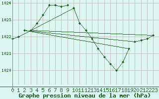 Courbe de la pression atmosphrique pour Beznau