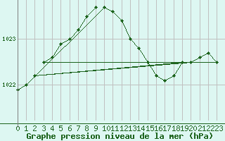 Courbe de la pression atmosphrique pour Kihnu