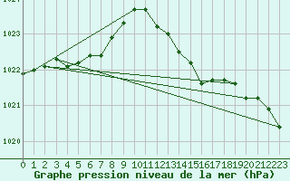 Courbe de la pression atmosphrique pour Marignane (13)