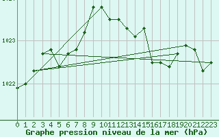 Courbe de la pression atmosphrique pour Woluwe-Saint-Pierre (Be)