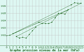 Courbe de la pression atmosphrique pour Bad Hersfeld