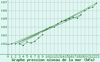 Courbe de la pression atmosphrique pour Landser (68)