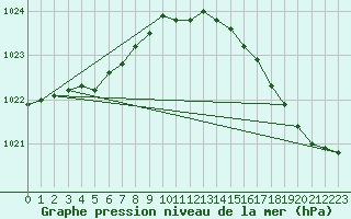 Courbe de la pression atmosphrique pour Breuillet (17)