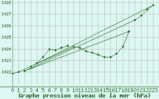 Courbe de la pression atmosphrique pour Gottfrieding