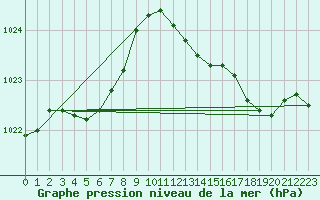 Courbe de la pression atmosphrique pour Sorcy-Bauthmont (08)