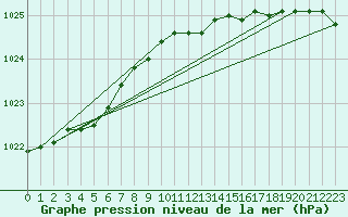 Courbe de la pression atmosphrique pour Berlevag