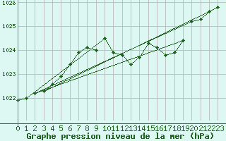 Courbe de la pression atmosphrique pour Ble - Binningen (Sw)