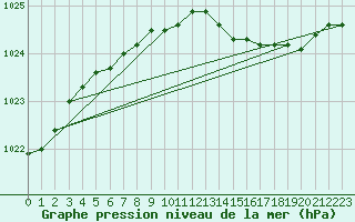 Courbe de la pression atmosphrique pour Uto